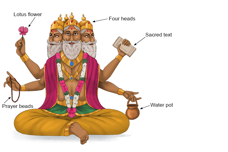 Brahma is depicted as a red or golden skinned man with four heads and hands. The four hands representing the four key tasks/books called Veda. His name is not to be confused with Brahman who is the supreme God or force which represents all things.